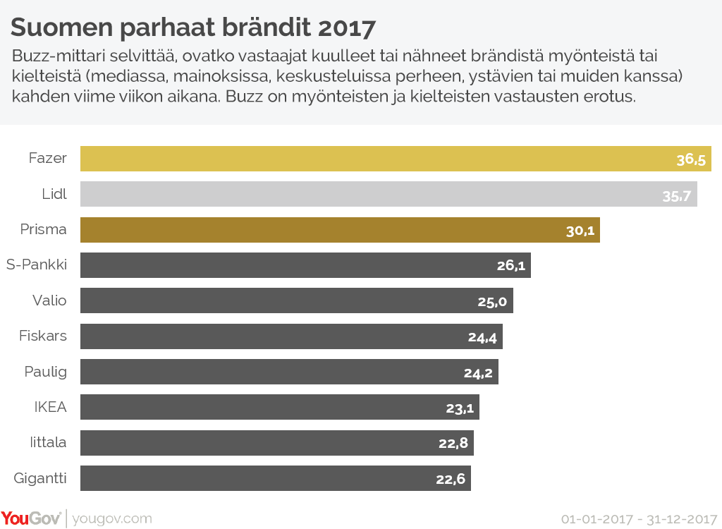Suomen parhaat brändit 2017